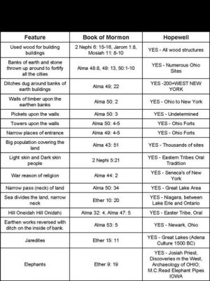 Hopewell & Adena Archaeology – LDS Archaeology